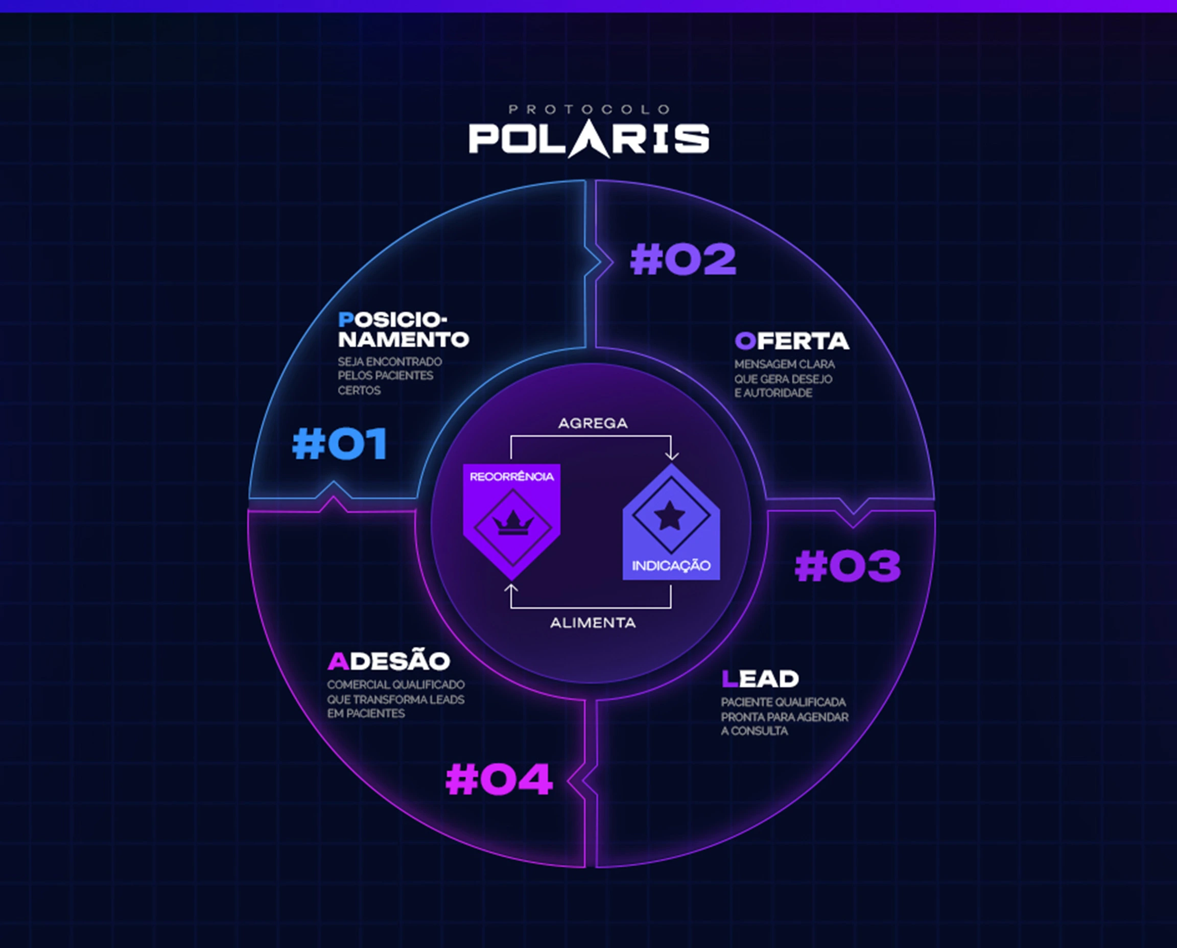 O que é o Método Polaris e por que ele está mudando o marketing de clínicas estéticas no Brasil